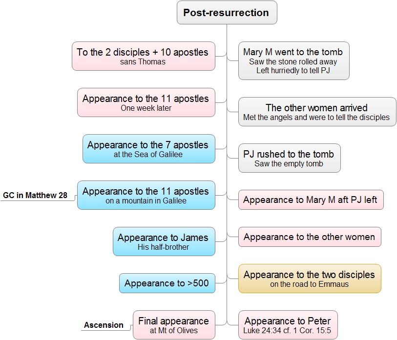 A Chronology of the PostResurrection Appearances of Jesus Life of Christ